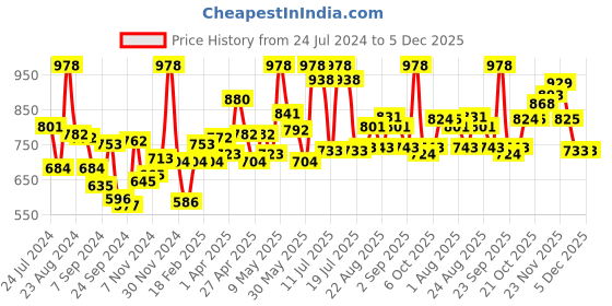 myntra.com LYRA Pack Of 2 Ankle Length Leggings lyra Price History Graph from 24 Jul 2024 to 5 Dec 2025