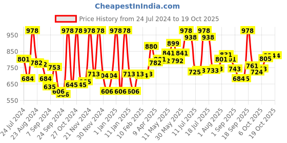 myntra.com LYRA Pack Of 2 Ankle Length Leggings lyra Price History Graph from 24 Jul 2024 to 17 Oct 2025