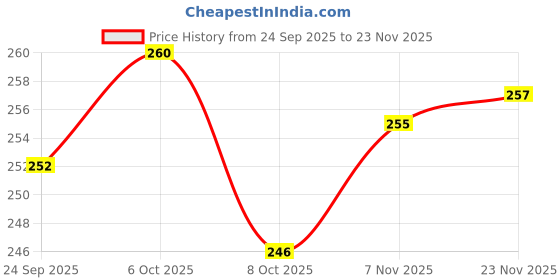 myntra.com LYRA Pack Of 2 Anti-Odour Assorted Hipster Briefs lyra Price History Graph from 24 Sep 2025 to 23 Nov 2025