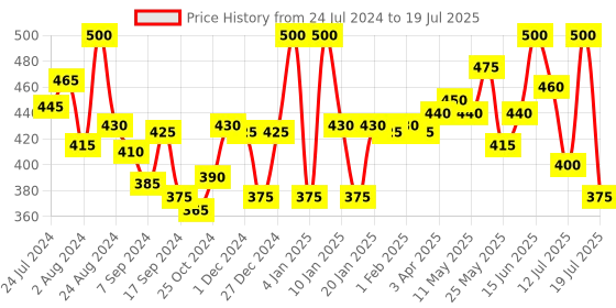 myntra.com LYRA Pack of 2 Beginners Bra - Medium Coverage lyra Price History Graph from 24 Jul 2024 to 15 Jul 2025