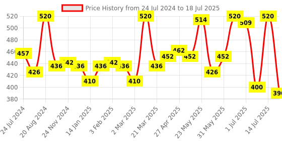 myntra.com LYRA Pack of 2 Beginners Bra - Medium Coverage lyra Price History Graph from 24 Jul 2024 to 14 Jul 2025