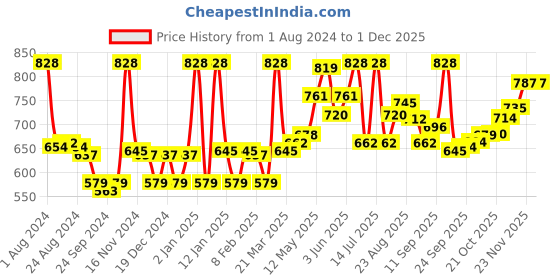 myntra.com LYRA Pack Of 2 Combed Cotton Rich Full Coverage Spacer Bra lyra Price History Graph from 1 Aug 2024 to 30 Nov 2025