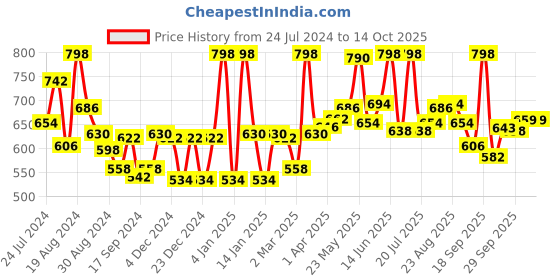 myntra.com LYRA Pack Of 2 Combed Cotton Rich Full Coverage Spacer Bra lyra Price History Graph from 24 Jul 2024 to 13 Oct 2025