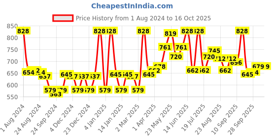 myntra.com LYRA Pack Of 2 Combed Cotton Rich Full Coverage Spacer Bra lyra Price History Graph from 1 Aug 2024 to 16 Oct 2025