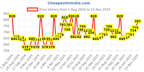 myntra.com LYRA Pack Of 2 Combed Cotton Rich Full Coverage Spacer Bra lyra Price History Graph from 1 Aug 2024 to 23 Nov 2025