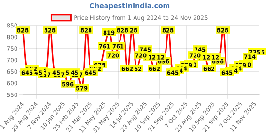 myntra.com LYRA Pack Of 2 Combed Cotton Rich Full Coverage Spacer Bra lyra Price History Graph from 1 Aug 2024 to 24 Nov 2025