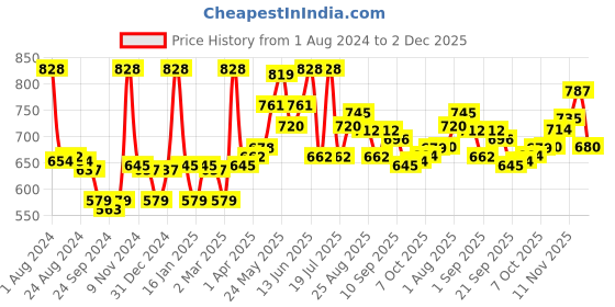 myntra.com LYRA Pack Of 2 Combed Cotton Rich Full Coverage Spacer Bra lyra Price History Graph from 1 Aug 2024 to 2 Dec 2025