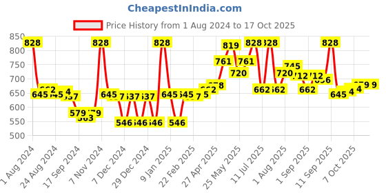 myntra.com LYRA Pack Of 2 Combed Cotton Rich Full Coverage Spacer Bra lyra Price History Graph from 1 Aug 2024 to 16 Oct 2025