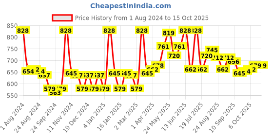 myntra.com LYRA Pack Of 2 Combed Cotton Rich Full Coverage Spacer Bra lyra Price History Graph from 1 Aug 2024 to 14 Oct 2025