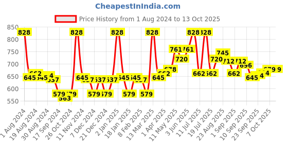 myntra.com LYRA Pack Of 2 Combed Cotton Rich Full Coverage Spacer Bra lyra Price History Graph from 1 Aug 2024 to 12 Oct 2025