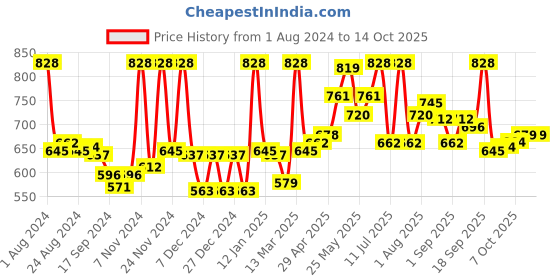 myntra.com LYRA Pack Of 2 Combed Cotton Rich Full Coverage Spacer Bra lyra Price History Graph from 1 Aug 2024 to 14 Oct 2025