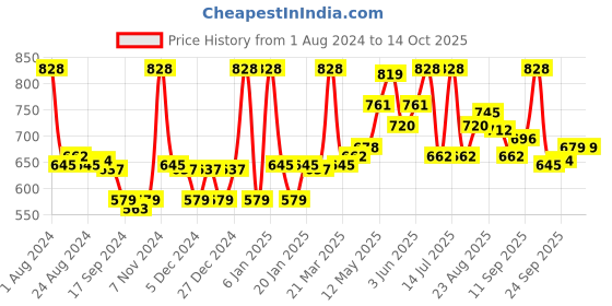 myntra.com LYRA Pack Of 2 Combed Cotton Rich Full Coverage Spacer Bra lyra Price History Graph from 1 Aug 2024 to 13 Oct 2025