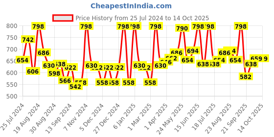 myntra.com LYRA Pack Of 2 Combed Cotton Rich Full Coverage Spacer Bra lyra Price History Graph from 25 Jul 2024 to 13 Oct 2025