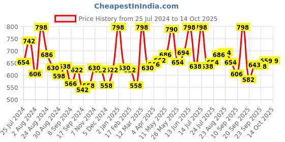 myntra.com LYRA Pack Of 2 Combed Cotton Rich Full Coverage Spacer Bra lyra Price History Graph from 25 Jul 2024 to 13 Oct 2025