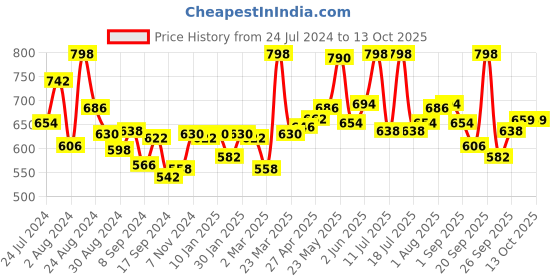 myntra.com LYRA Pack Of 2 Combed Cotton Rich Full Coverage Spacer Bra lyra Price History Graph from 24 Jul 2024 to 13 Oct 2025