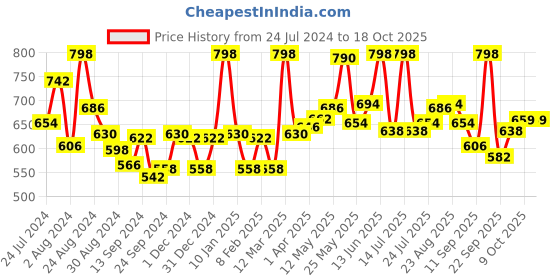 myntra.com LYRA Pack Of 2 Combed Cotton Rich Full Coverage Spacer Bra lyra Price History Graph from 24 Jul 2024 to 18 Oct 2025