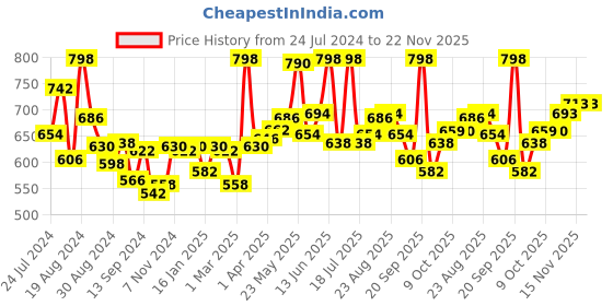 myntra.com LYRA Pack Of 2 Combed Cotton Rich Full Coverage Spacer Bra lyra Price History Graph from 24 Jul 2024 to 22 Nov 2025