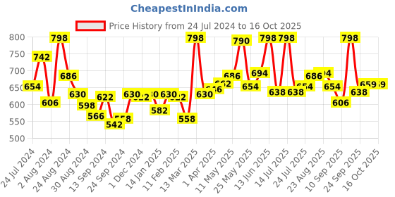 myntra.com LYRA Pack Of 2 Combed Cotton Rich Full Coverage Spacer Bra lyra Price History Graph from 24 Jul 2024 to 16 Oct 2025