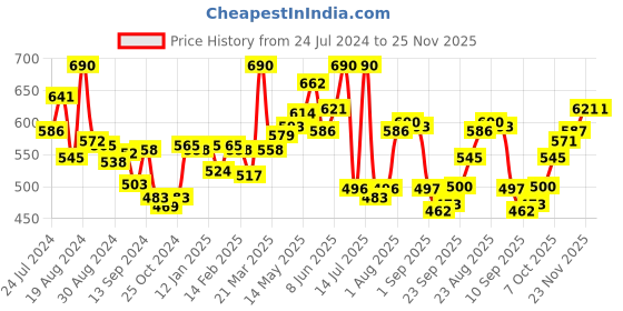myntra.com LYRA Pack Of 2 Combed Cotton Seamless Cross Over Moulded Bra lyra Price History Graph from 24 Jul 2024 to 25 Nov 2025