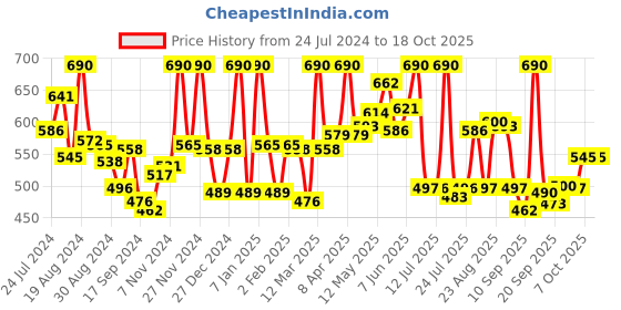 myntra.com LYRA Pack Of 2 Combed Cotton Seamless Cross Over Moulded Bra lyra Price History Graph from 24 Jul 2024 to 18 Oct 2025