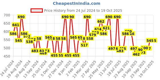 myntra.com LYRA Pack Of 2 Combed Cotton Seamless Cross Over Moulded Bra lyra Price History Graph from 24 Jul 2024 to 17 Oct 2025