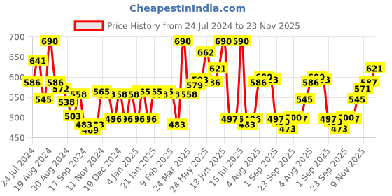 myntra.com LYRA Pack Of 2 Combed Cotton Seamless Cross Over Moulded Bra lyra Price History Graph from 24 Jul 2024 to 23 Nov 2025