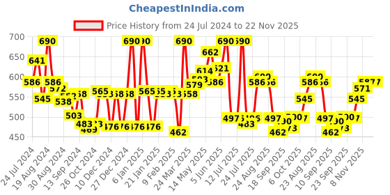 myntra.com LYRA Pack Of 2 Combed Cotton Seamless Cross Over Moulded Bra lyra Price History Graph from 24 Jul 2024 to 22 Nov 2025