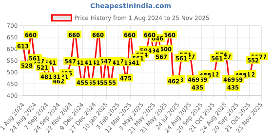 myntra.com LYRA Pack Of 2 Combed Cotton Seamless Cross Over Moulded Bra lyra Price History Graph from 1 Aug 2024 to 24 Nov 2025