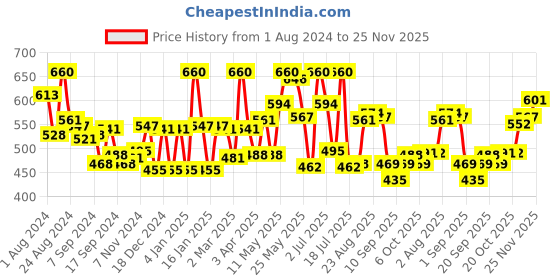 myntra.com LYRA Pack Of 2 Combed Cotton Seamless Cross Over Moulded Bra lyra Price History Graph from 1 Aug 2024 to 25 Nov 2025