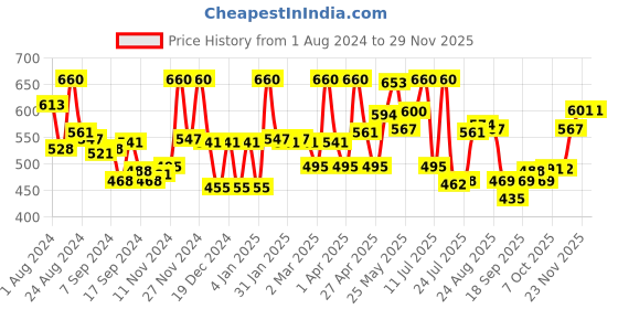 myntra.com LYRA Pack Of 2 Combed Cotton Seamless Cross Over Moulded Bra lyra Price History Graph from 1 Aug 2024 to 28 Nov 2025