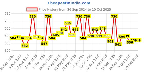 myntra.com LYRA Pack Of 2 Combed Cotton Seamless Moulded Encircled Bra lyra Price History Graph from 26 Sep 2024 to 4 Oct 2025