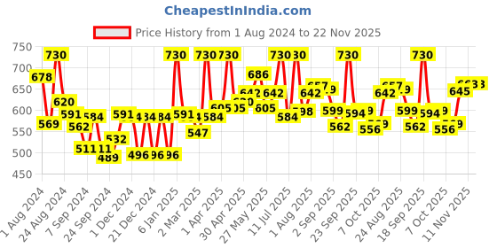 myntra.com LYRA Pack Of 2 Combed Cotton Seamless Moulded Encircled Bra lyra Price History Graph from 1 Aug 2024 to 22 Nov 2025