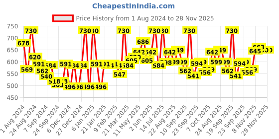 myntra.com LYRA Pack Of 2 Combed Cotton Seamless Moulded Encircled Bra lyra Price History Graph from 1 Aug 2024 to 27 Nov 2025