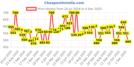 myntra.com LYRA Pack Of 2 Combed Cotton Seamless Moulded Encircled Bra lyra Price History Graph from 24 Jul 2024 to 4 Dec 2025