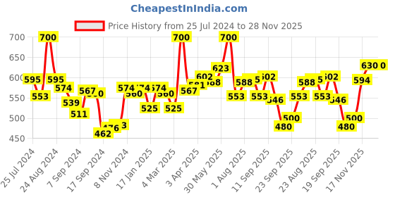 myntra.com LYRA Pack Of 2 Combed Cotton Seamless Moulded Encircled Bra lyra Price History Graph from 25 Jul 2024 to 28 Nov 2025