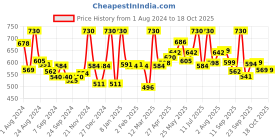 myntra.com LYRA Pack Of 2 Combed Cotton Seamless Moulded Encircled Bra lyra Price History Graph from 1 Aug 2024 to 18 Oct 2025