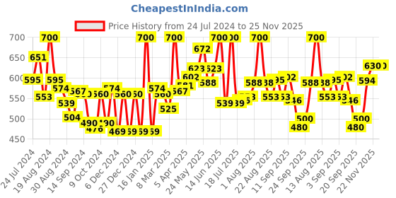 myntra.com LYRA Pack Of 2 Combed Cotton Seamless Moulded Encircled Bra lyra Price History Graph from 24 Jul 2024 to 25 Nov 2025