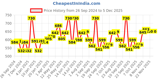 myntra.com LYRA Pack Of 2 Combed Cotton Seamless Moulded Encircled Bra lyra Price History Graph from 26 Sep 2024 to 5 Dec 2025