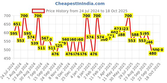 myntra.com LYRA Pack Of 2 Combed Cotton Seamless Moulded Encircled Bra lyra Price History Graph from 24 Jul 2024 to 18 Oct 2025