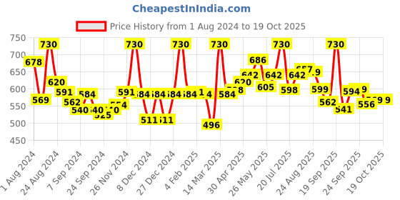 myntra.com LYRA Pack Of 2 Combed Cotton Seamless Moulded Encircled Bra lyra Price History Graph from 1 Aug 2024 to 17 Oct 2025