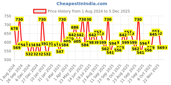 myntra.com LYRA Pack Of 2 Combed Cotton Seamless Moulded Encircled Bra lyra Price History Graph from 1 Aug 2024 to 5 Dec 2025