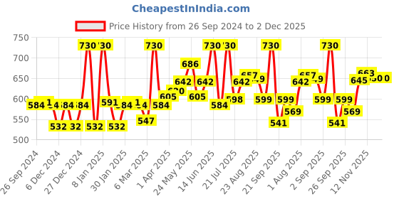myntra.com LYRA Pack Of 2 Combed Cotton Seamless Moulded Encircled Bra lyra Price History Graph from 26 Sep 2024 to 2 Dec 2025