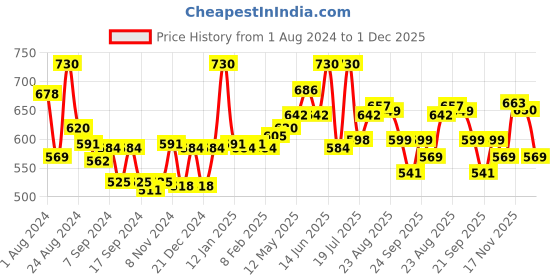 myntra.com LYRA Pack Of 2 Combed Cotton Seamless Moulded Encircled Bra lyra Price History Graph from 1 Aug 2024 to 30 Nov 2025