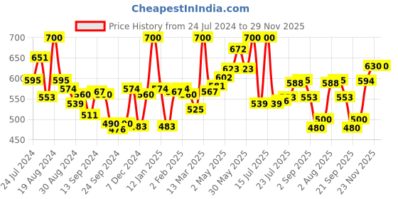 myntra.com LYRA Pack Of 2 Combed Cotton Seamless Moulded Encircled Bra lyra Price History Graph from 24 Jul 2024 to 28 Nov 2025