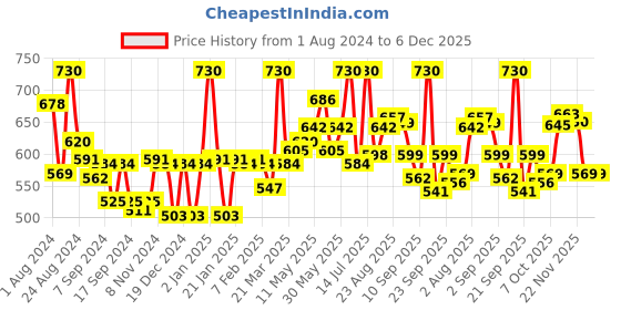 myntra.com LYRA Pack Of 2 Combed Cotton Seamless Moulded Encircled Bra lyra Price History Graph from 1 Aug 2024 to 5 Dec 2025