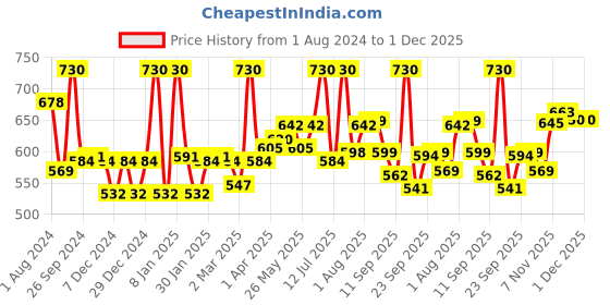 myntra.com LYRA Pack Of 2 Combed Cotton Seamless Moulded Encircled Bra lyra Price History Graph from 1 Aug 2024 to 1 Dec 2025