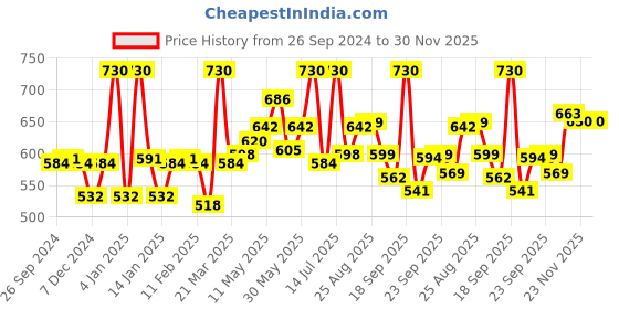 myntra.com LYRA Pack Of 2 Combed Cotton Seamless Moulded Encircled Bra lyra Price History Graph from 26 Sep 2024 to 30 Nov 2025