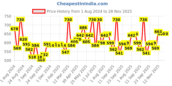 myntra.com LYRA Pack Of 2 Combed Cotton Seamless Moulded Encircled Bra lyra Price History Graph from 1 Aug 2024 to 28 Nov 2025