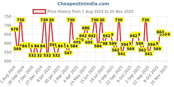 myntra.com LYRA Pack Of 2 Combed Cotton Seamless Moulded Encircled Bra lyra Price History Graph from 1 Aug 2024 to 25 Nov 2025