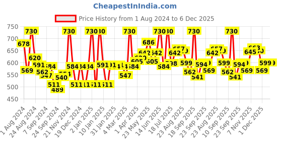 myntra.com LYRA Pack Of 2 Combed Cotton Seamless Moulded Encircled Bra lyra Price History Graph from 1 Aug 2024 to 5 Dec 2025